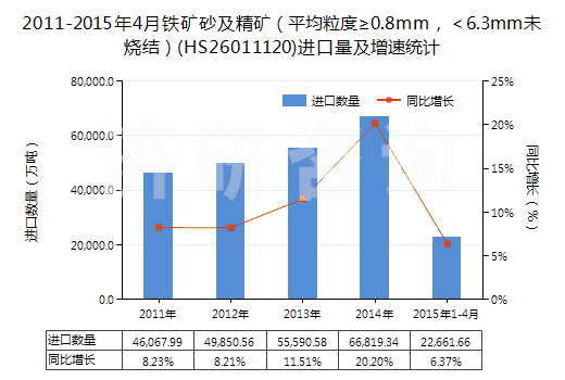 2011-2015年4月鐵礦砂及精礦（平均粒度≥0.8mm，＜6.3mm未燒結(jié)）(HS26011120)進(jìn)口量及增速統(tǒng)計(jì)
